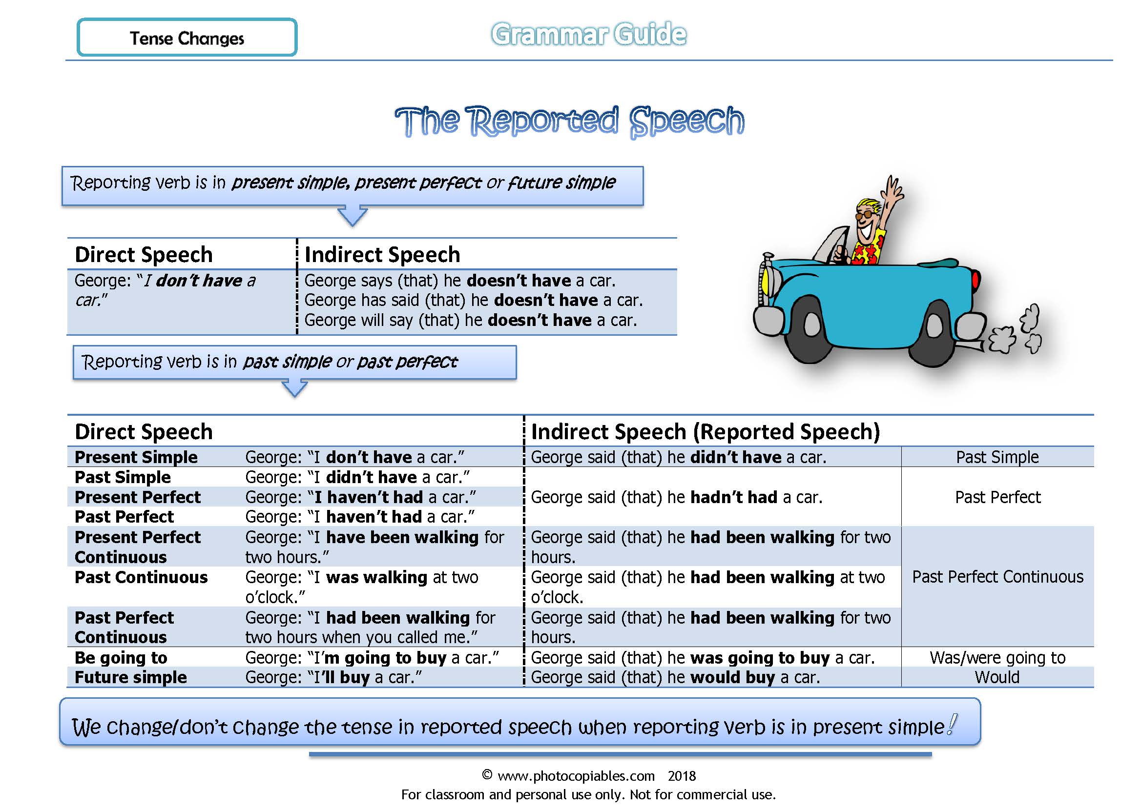 Reported speech tense changes grammar guide